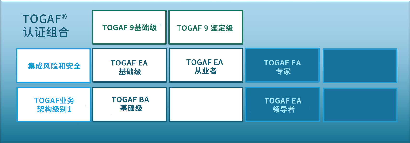 TOGAF认证证书